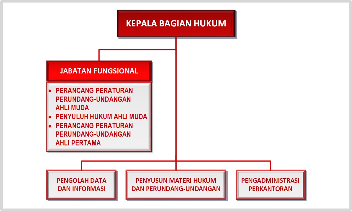 Struktur Organisasi Bagian Hukum